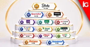 Most Visited Gambling Websites in 2026 and What the Latest Traffic Data Reveals