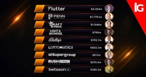 Q1 2026 iGaming Earnings: How the World’s Leading Gaming Companies Performed This Quarter